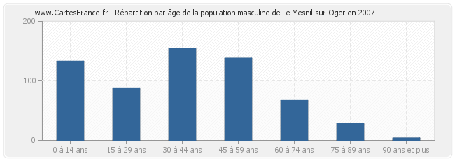 Répartition par âge de la population masculine de Le Mesnil-sur-Oger en 2007